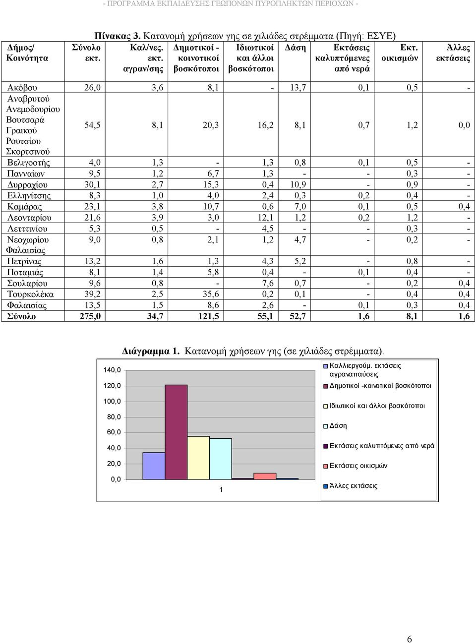 οικισμών Άλλες εκτάσεις Ακόβου 26,0 3,6 8,1-13,7 0,1 0,5 - Αναβρυτού Ανεμοδουρίου Βουτσαρά Γραικού 54,5 8,1 20,3 16,2 8,1 0,7 1,2 0,0 Ρουτσίου Σκορτσινού Βελιγοοτής 4,0 1,3-1,3 0,8 0,1 0,5 - Πανναίων