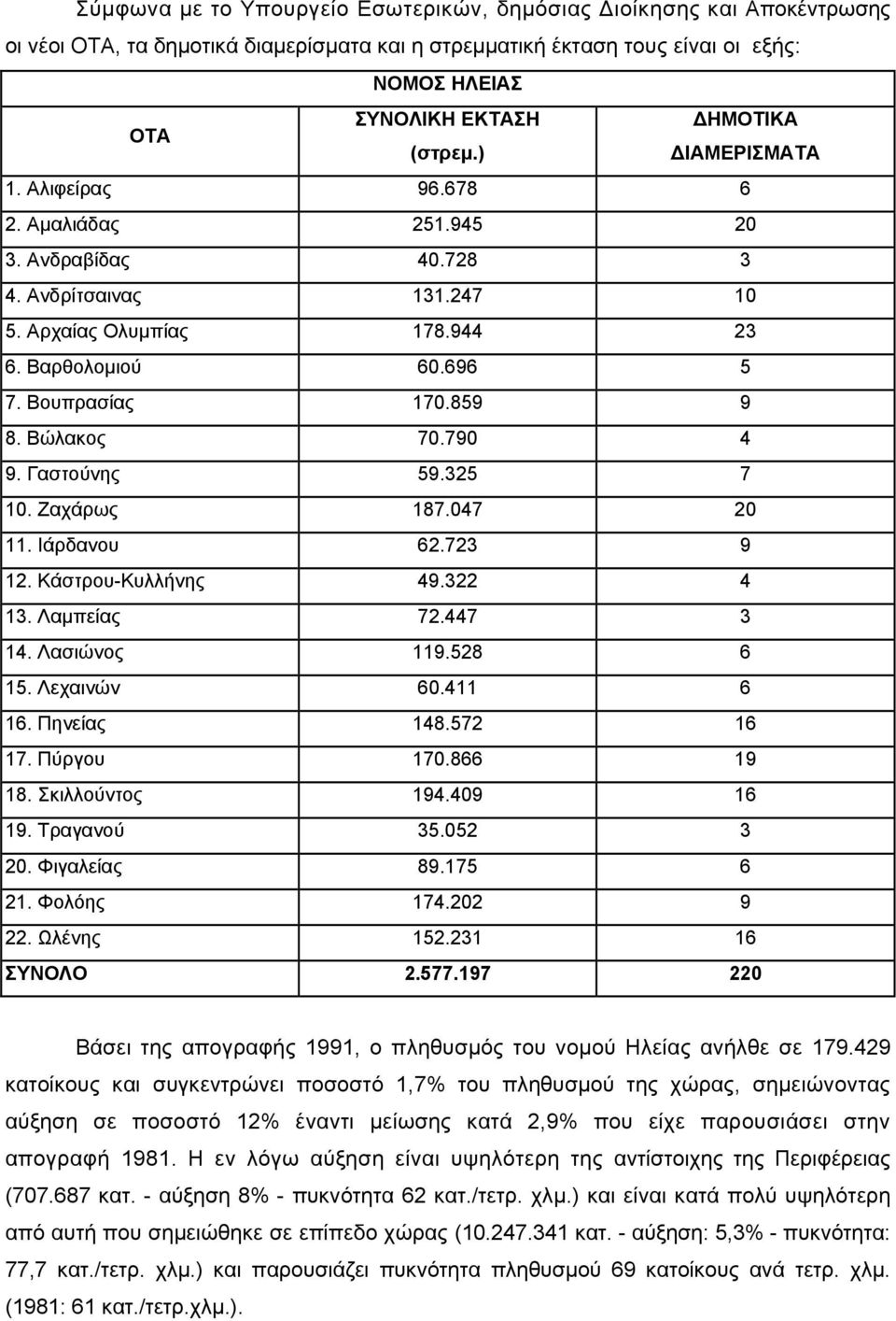 Βώλακος 70.790 4 9. Γαστούνης 59.325 7 10. Ζαχάρως 187.047 20 11. Ιάρδανου 62.723 9 12. Κάστρου-Κυλλήνης 49.322 4 13. Λαμπείας 72.447 3 14. Λασιώνος 119.528 6 15. Λεχαινών 60.411 6 16. Πηνείας 148.