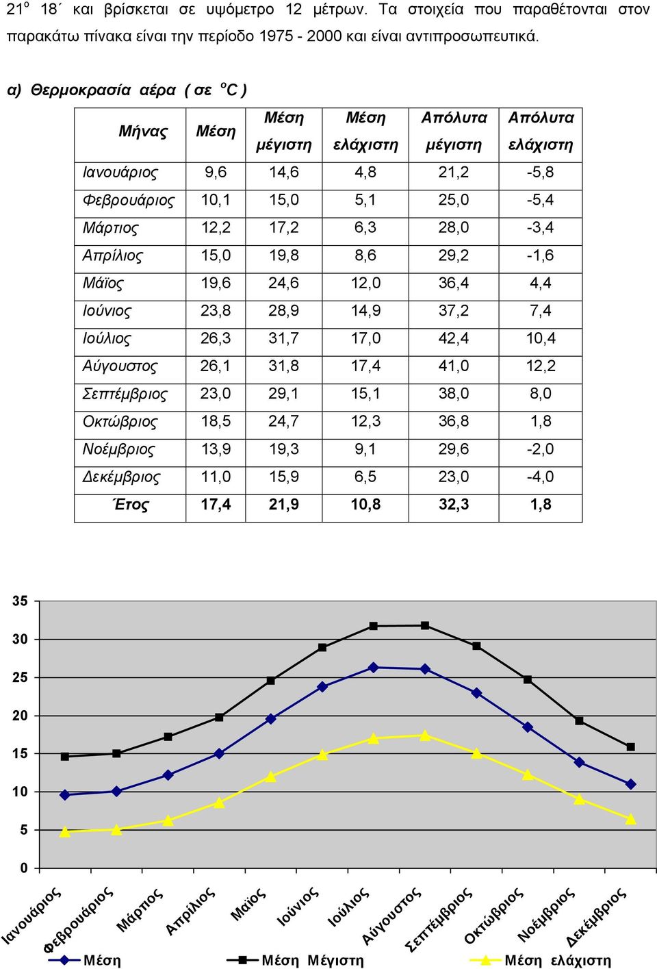 28,0-3,4 Απρίλιος 15,0 19,8 8,6 29,2-1,6 Μάϊος 19,6 24,6 12,0 36,4 4,4 Ιούνιος 23,8 28,9 14,9 37,2 7,4 Ιούλιος 26,3 31,7 17,0 42,4 10,4 Αύγουστος 26,1 31,8 17,4 41,0 12,2 Σεπτέμβριος 23,0 29,1 15,1