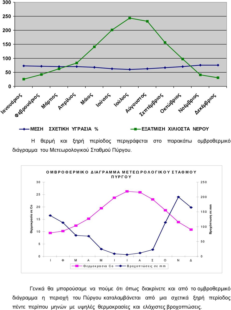 Βροχοπτώσεις σε m m 137,4 113,7 70,4 68,4 24,8 8,9 5,7 11,4 22,6 114,3 ΟΜΒΡΟΘΕΡΜΙΚΟ ΔΙΑΓΡΑΜΜΑ ΜΕΤΕΩΡΟΛΟΓΙΚΟΥ ΣΤΑΘΜΟΥ ΠΥΡΓΟΥ 30 250 25 200 Θερμοκρασία σε Co 20 15 10 150 100 Βροχόπτωση σε mm 5