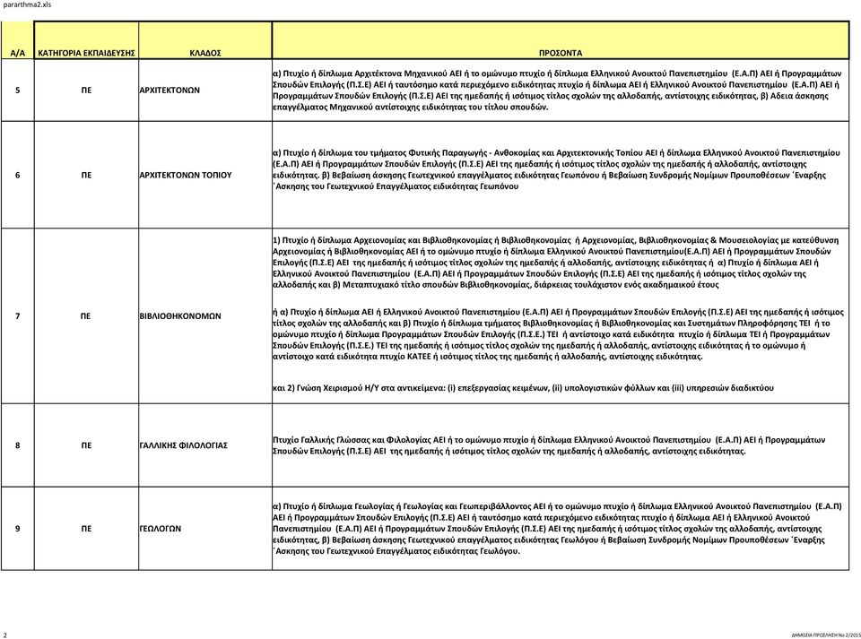 6 ΠΕ ΑΡΧΙΤΕΚΤΟΝΩΝ ΤΟΠΙΟΥ α) Πτυχίο ή δίπλωμα του τμήματος Φυτικής Παραγωγής - Ανθοκομίας και Αρχιτεκτονικής Τοπίου ΑΕΙ ή δίπλωμα Ελληνικού Ανοικτού Πανεπιστημίου (Ε.Α.Π) ΑΕΙ ή Προγραμμάτων Σπουδών Επιλογής (Π.
