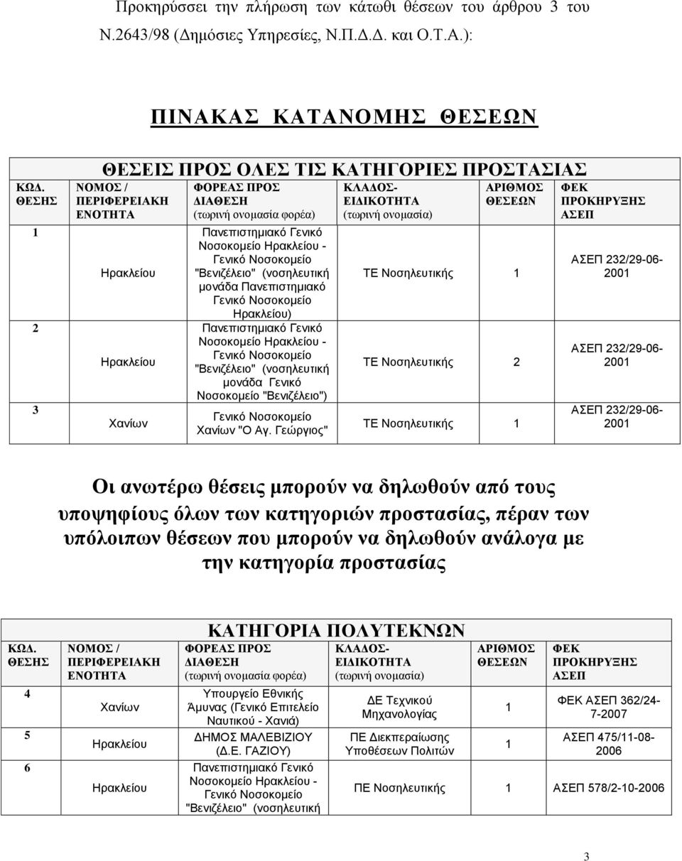 Γεώργιος" ΤΕ ΤΕ 2 ΤΕ 232/29-06- 200 232/29-06- 200 232/29-06- 200 Οι ανωτέρω θέσεις μπορούν να δηλωθούν από τους υποψηφίους όλων των κατηγοριών προστασίας, πέραν των υπόλοιπων θέσεων που