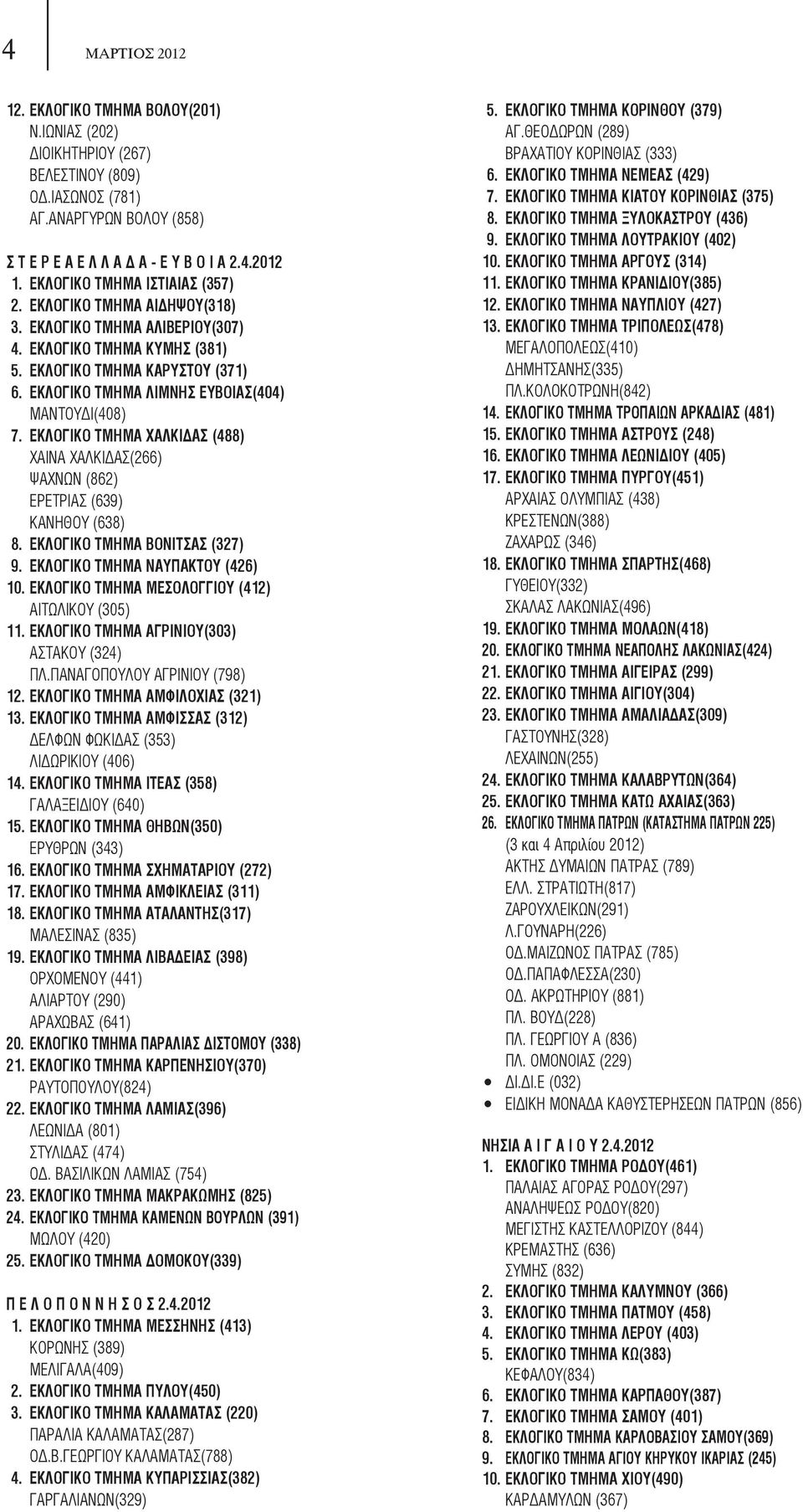ΕΚΛΟΓΙΚΟ ΤΜΗΜΑ ΧΑΛΚIΔΑΣ (488) ΧΑIΝΑ ΧΑΛΚIΔΑΣ(266) ΨΑΧΝΩΝ (862) ΕΡΕΤΡΙΑΣ (639) ΚΑΝΗΘΟΥ (638) 8. ΕΚΛΟΓΙΚΟ ΤΜΗΜΑ ΒΟΝIΤΣΑΣ (327) 9. ΕΚΛΟΓΙΚΟ ΤΜΗΜΑ ΝΑΥΠΑΚΤΟΥ (426) 10.