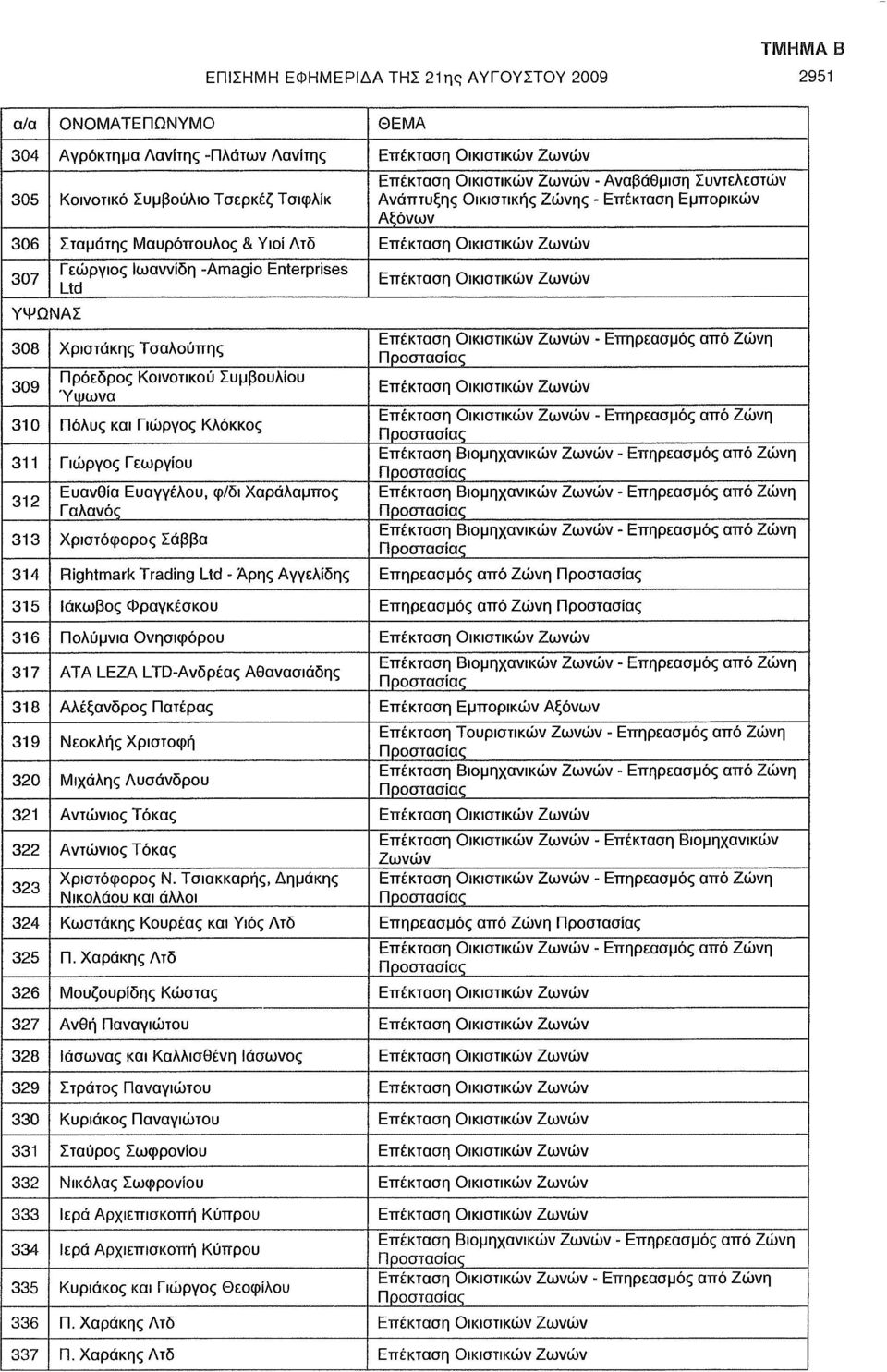 Γιώργος Κλόκκος Γιώργος Γεωργίου Ευανθία Ευαγγέλου, φ/δι Χαράλαμπος Γαλανός Χριστόφορος Σάββα Rightmark Trading Ltd - Άρης Αγγελίδης Ιάκωβος Φραγκέσκου Πολυμνία Ονησιφόρου ΑΤΑ LEZA LTD-Ανδρέας