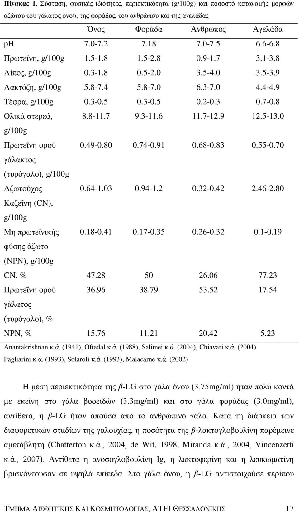 3 0.7-0.8 Ολικά στερεά, 8.8-11.7 9.3-11.6 11.7-12.9 12.5-13.0 g/100g Πρωτεΐνη ορού 0.49-0.80 0.74-0.91 0.68-0.83 0.55-0.70 γάλακτος (τυρόγαλο), g/100g Αζωτούχος 0.64-1.03 0.94-1.2 0.32-0.42 2.46-2.