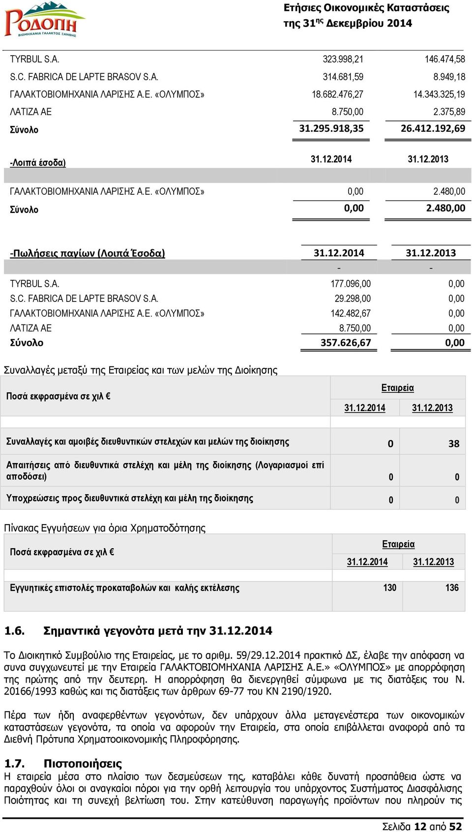 A. 177.096,00 0,00 S.C. FABRICA DE LAPTE BRASOV S.A. 29.298,00 0,00 ΓΑΛΑΚΤΟΒΙΟΜΗΧΑΝΙΑ ΛΑΡΙΣΗΣ Α.Ε. «ΟΛΥΜΠΟΣ» 142.482,67 0,00 ΛΑΤΙΖΑ ΑΕ 8.750,00 0,00 Σύνολο 357.