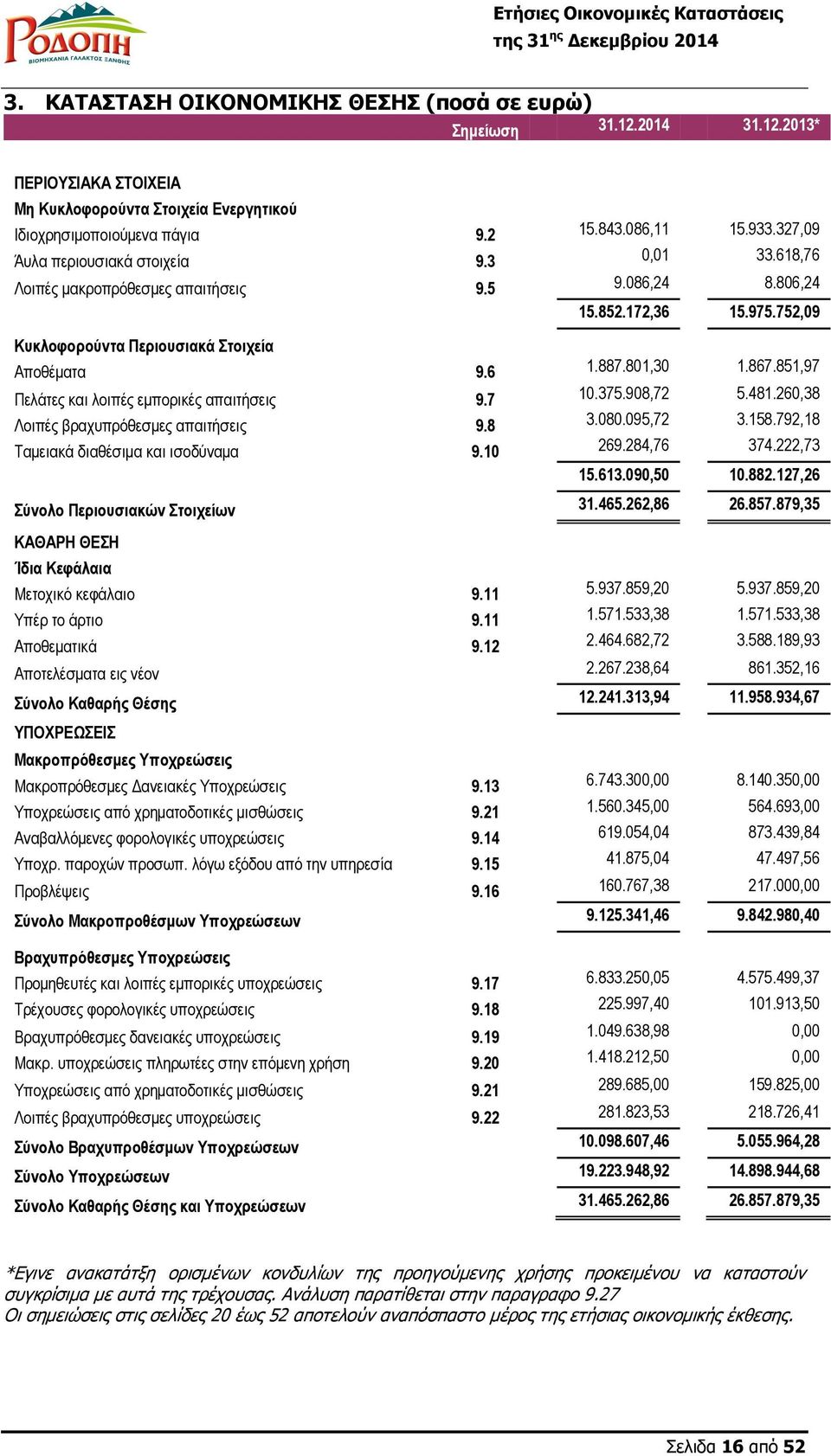 867.851,97 Πελάτες και λοιπές εμπορικές απαιτήσεις 9.7 10.375.908,72 5.481.260,38 Λοιπές βραχυπρόθεσμες απαιτήσεις 9.8 3.080.095,72 3.158.792,18 Ταμειακά διαθέσιμα και ισοδύναμα 9.10 269.284,76 374.