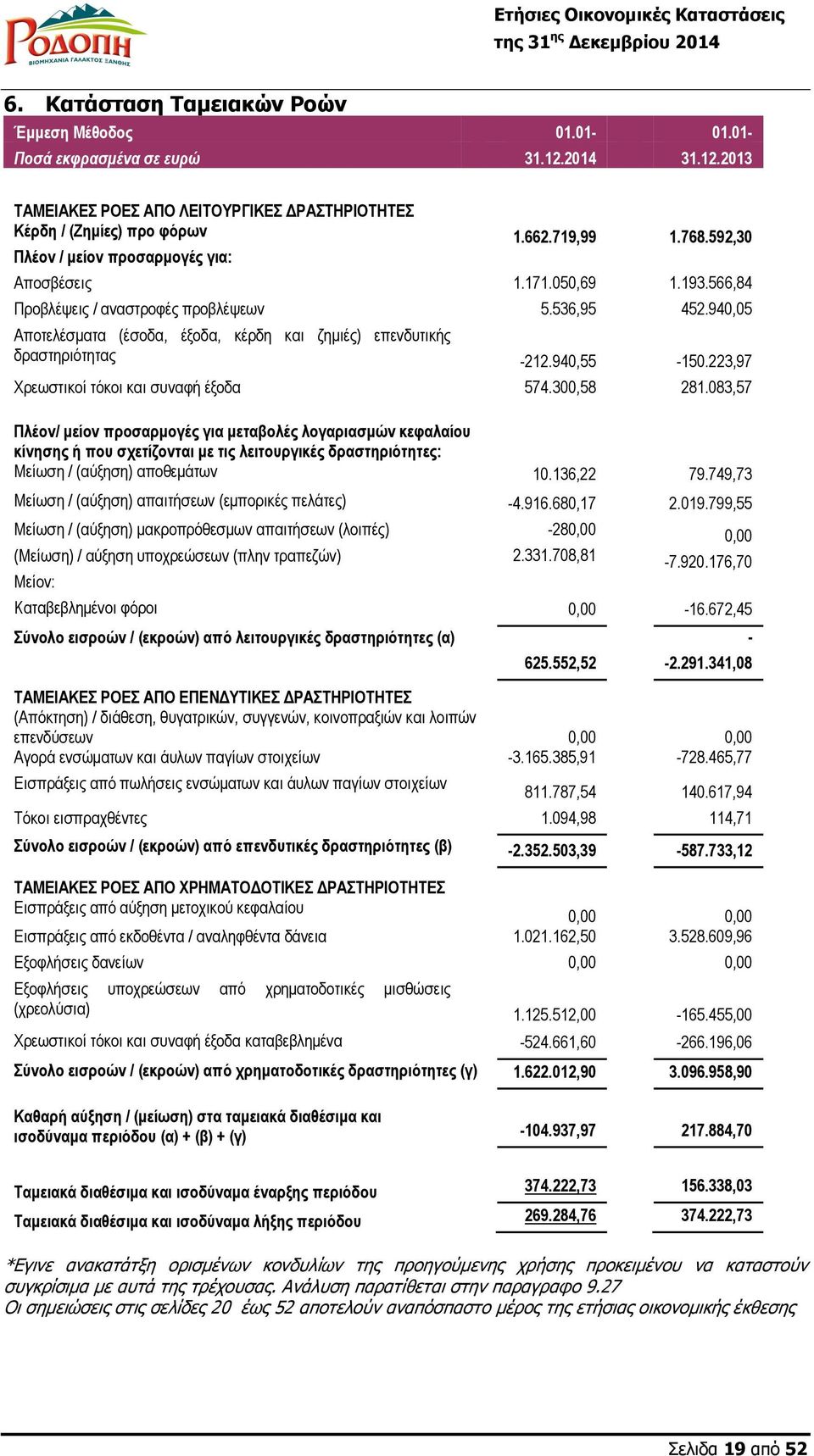 223,97 Χρεωστικοί τόκοι και συναφή έξοδα 574.300,58 281.