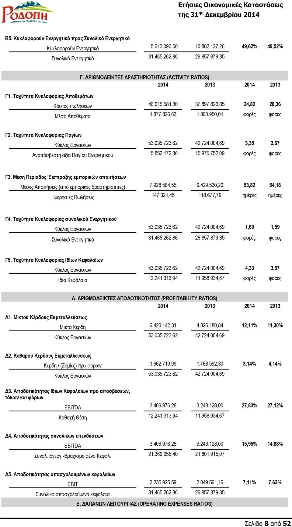 950,01 φορές φορές Γ2. Ταχύτητα Κυκλοφορίας Παγίων Κύκλος Εργασιών 53.035.723,62 42.724.004,69 3,35 2,67 Αναπόσβεστη αξία Παγίου Ενεργητικού 15.852.172,36 15.975.752,09 φορές φορές Γ3.