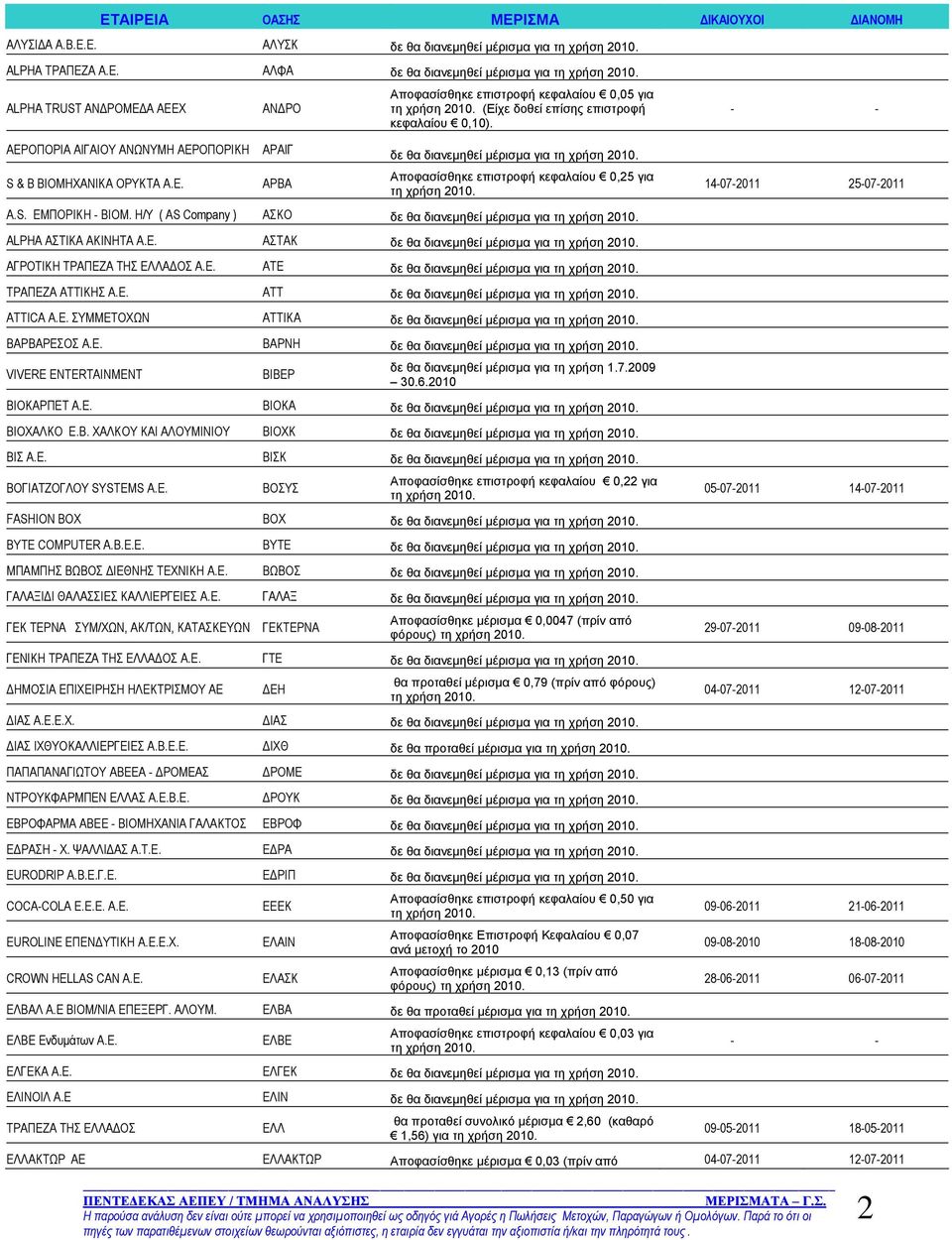 Η/Υ ( AS Company ) ΑΣΚΟ δε θα διανεμηθεί μέρισμα για ALPHA ΑΣΤΙΚΑ ΑΚΙΝΗΤΑ Α.Ε. ΑΣΤΑΚ δε θα διανεμηθεί μέρισμα για ΑΓΡΟΤΙΚΗ ΤΡΑΠΕΖΑ ΤΗΣ ΕΛΛΑΔΟΣ Α.Ε. ΑΤΕ δε θα διανεμηθεί μέρισμα για ΤΡΑΠΕΖΑ ΑΤΤΙΚΗΣ Α.
