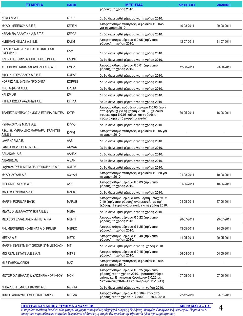 Ε. ΚΜΟΛ Αποφασίσθηκε μέρισμα 0,01 (πρίν από 12-08-2011 23-08-2011 ΑΦΟΙ Χ. ΚΟΡΔΕΛΛΟΥ Α.Ε.Β.Ε. ΚΟΡΔΕ δε θα διανεμηθεί μέρισμα για ΚΟΡΡΕΣ Α.Ε. ΦΥΣΙΚΑ ΠΡΟΪΟΝΤΑ ΚΟΡΡΕΣ δε θα διανεμηθεί μέρισμα για ΚΡΕΤΑ ΦΑΡΜ ΑΒΕΕ ΚΡΕΤΑ δε θα διανεμηθεί μέρισμα για ΚΡΙ-ΚΡΙ ΑΕ ΚΡΙ δε θα διανεμηθεί μέρισμα για ΚΤΗΜΑ ΚΩΣΤΑ ΛΑΖΑΡΙΔΗ Α.