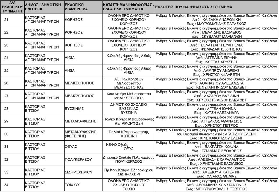 Κατ/μα Μελισσότοπου ΜΕΛΙΣΣΟΤΟΠΟΣ ΒΥΣΣΙΝΙΑΣ ΒΥΣΣΙΝΙΑ Πολ/κό Κέντρο Μεταμόρφωσης ΜΕΤΑΜΟΡΦΩΣΗ Πολ/κό Κέντρο Φωτεινής ΦΩΤΕΙΝΗ ΚΕΦΟ Οξυάς ΟΞΥΑ Δημοτικό Σχολείο Πολυκεράσου ΠΟΛΥΚΕΡΑΣΟΣ Πρ.Κοιν.