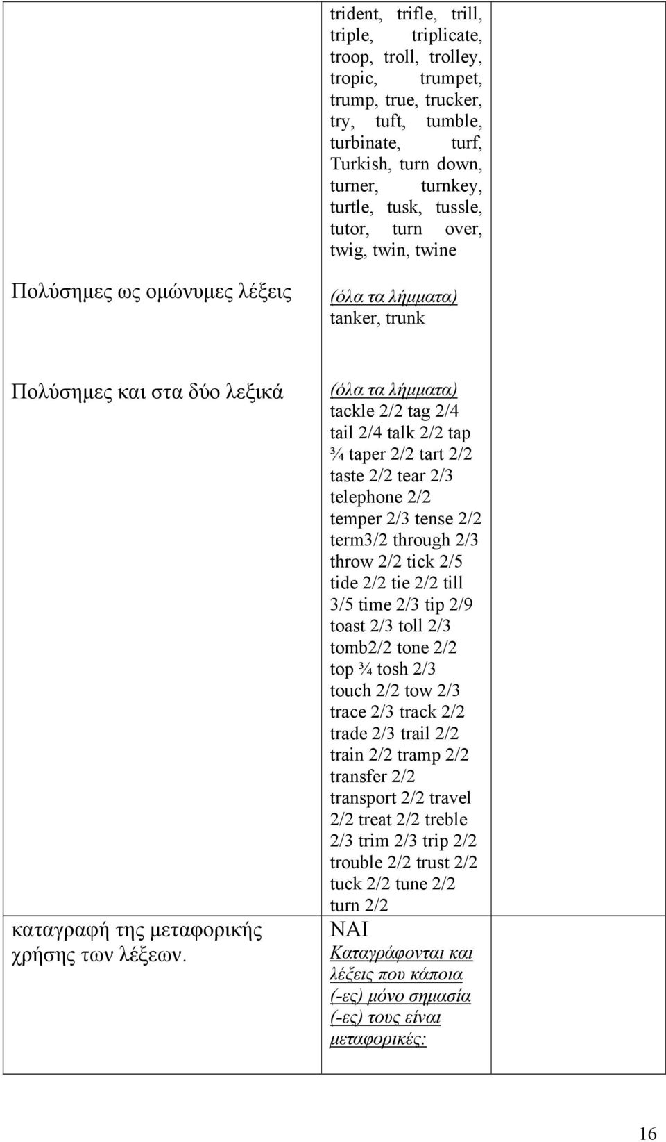 (όλα τα λήμματα) tackle 2/2 tag 2/4 tail 2/4 talk 2/2 tap ¾ taper 2/2 tart 2/2 taste 2/2 tear 2/3 telephone 2/2 temper 2/3 tense 2/2 term3/2 through 2/3 throw 2/2 tick 2/5 tide 2/2 tie 2/2 till 3/5