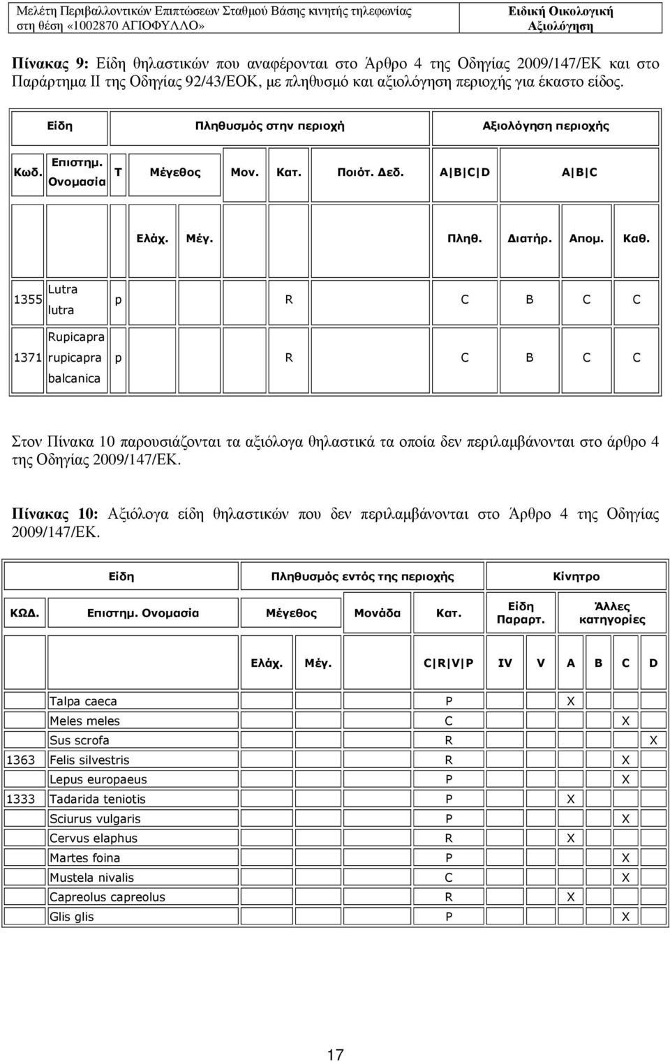 1355 Luta luta Rupicapa 1371 upicapa balcanica p R C B C C p R C B C C Στον Πίνακα 10 παρουσιάζονται τα αξιόλογα θηλαστικά τα οποία δεν περιλαµβάνονται στο άρθρο 4 της Οδηγίας 2009/147/ΕΚ.