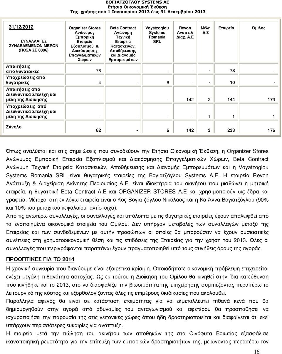 Σ Εταιρεία Απαιτήσεις από θυγατρικές 78 - - - - 78 - Yποχρεώσεις από θυγατρικές 4-6 - - 10 - Aπαιτήσεις από ιευθυντικά Στελέχη και µέλη της ιοίκησης - - - 142 2 144 174 Yποχρεώσεις από ιευθυντικά