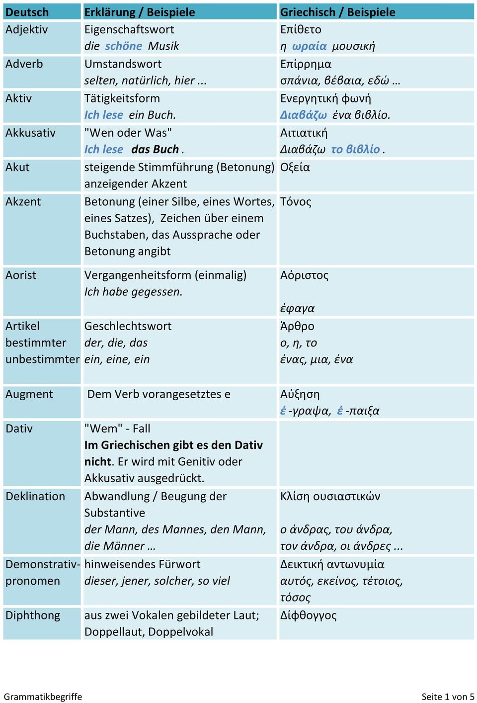 Akut steigende Stimmführung (Betonung) Οξεία anzeigender Akzent Akzent Betonung (einer Silbe, eines Wortes, Τόνος eines Satzes), Zeichen über einem Buchstaben, das Aussprache oder Betonung angibt