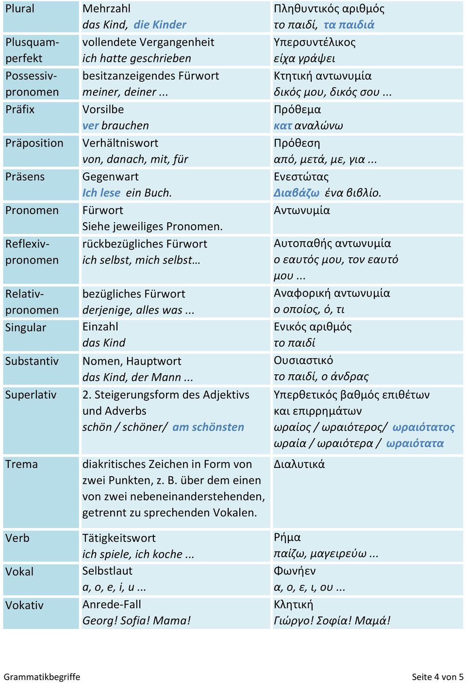 Fürwort Siehe jeweiliges Pronomen. rückbezügliches Fürwort ich selbst, mich selbst bezügliches Fürwort derjenige, alles was... Einzahl das Kind Nomen, Hauptwort das Kind, der Mann... 2.