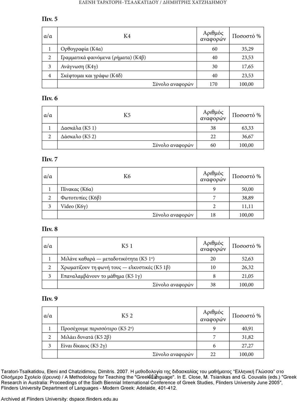 6 Κ5 1 Δασκάλα (Κ5 1) 38 63,33 2 Δάσκαλο (Κ5 2) 22 36,67 Σύνολο 60 100,00 Πιν. 7 Κ6 1 Πίνακας (Κ6α) 9 50,00 2 Φωτοτυπίες (Κ6β) 7 38,89 3 Video (Κ6γ) 2 11,11 Σύνολο 18 100,00 Πιν.