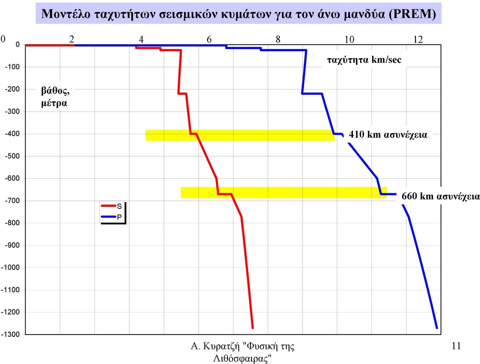 -400 410 km ασυνέχεια -500-600 -700-800 S P 660 km ασυνέχεια