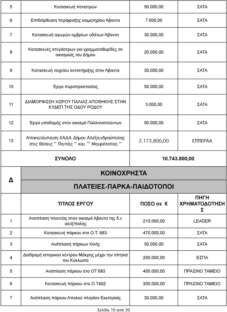 000,00 ΣΑΤΑ ΔΙΑΜΟΡΦΩΣΗ ΧΩΡΟΥ ΠΑΛΙΑΣ ΑΠΟΘΗΚΗΣ ΣΤΗΝ ΚΥΔΕΠ ΤΗΣ ΟΔΟΥ ΡΟΔΟΥ.000,00 ΣΑΤΑ 2 Έργα υποδοµής στον οικισµό Παλλινοστούντων 50.