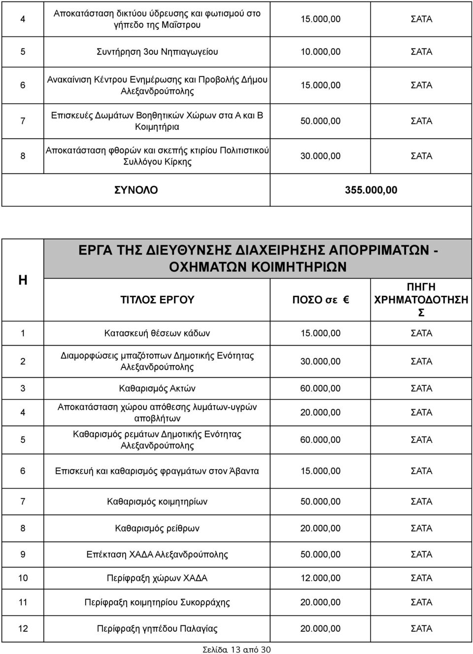 Συλλόγου Κίρκης 5.000,00 ΣΑΤΑ 50.000,00 ΣΑΤΑ 0.000,00 ΣΑΤΑ ΣΥΝΟΛΟ 55.000,00 Η ΕΡΓΑ ΤΗΣ ΔΙΕΥΘΥΝΣΗΣ ΔΙΑΧΕΙΡΗΣΗΣ ΑΠΟΡΡΙΜΑΤΩΝ - ΟΧΗΜΑΤΩΝ ΚΟΙΜΗΤΗΡΙΩΝ ΠΟΣΟ σε ΟΤΗΣΗ Σ Κατασκευή θέσεων κάδων 5.