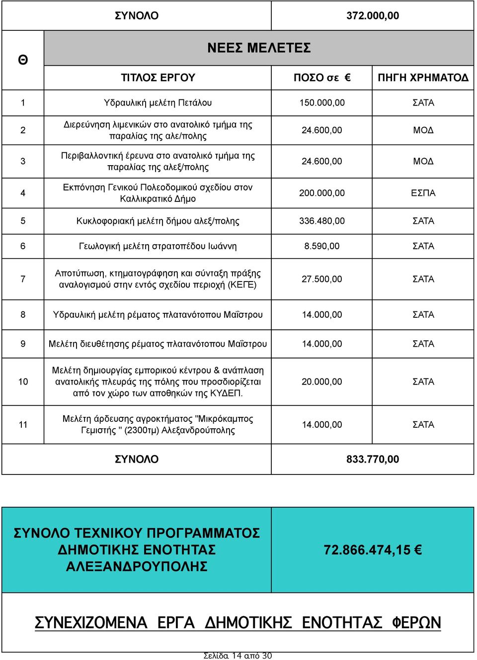 Καλλικρατικό Δήµο 2.600,00 ΜΟΔ 2.600,00 ΜΟΔ 200.000,00 ΕΣΠΑ 5 Κυκλοφοριακή µελέτη δήµου αλεξ/πολης 6.80,00 ΣΑΤΑ 6 Γεωλογική µελέτη στρατοπέδου Ιωάννη 8.