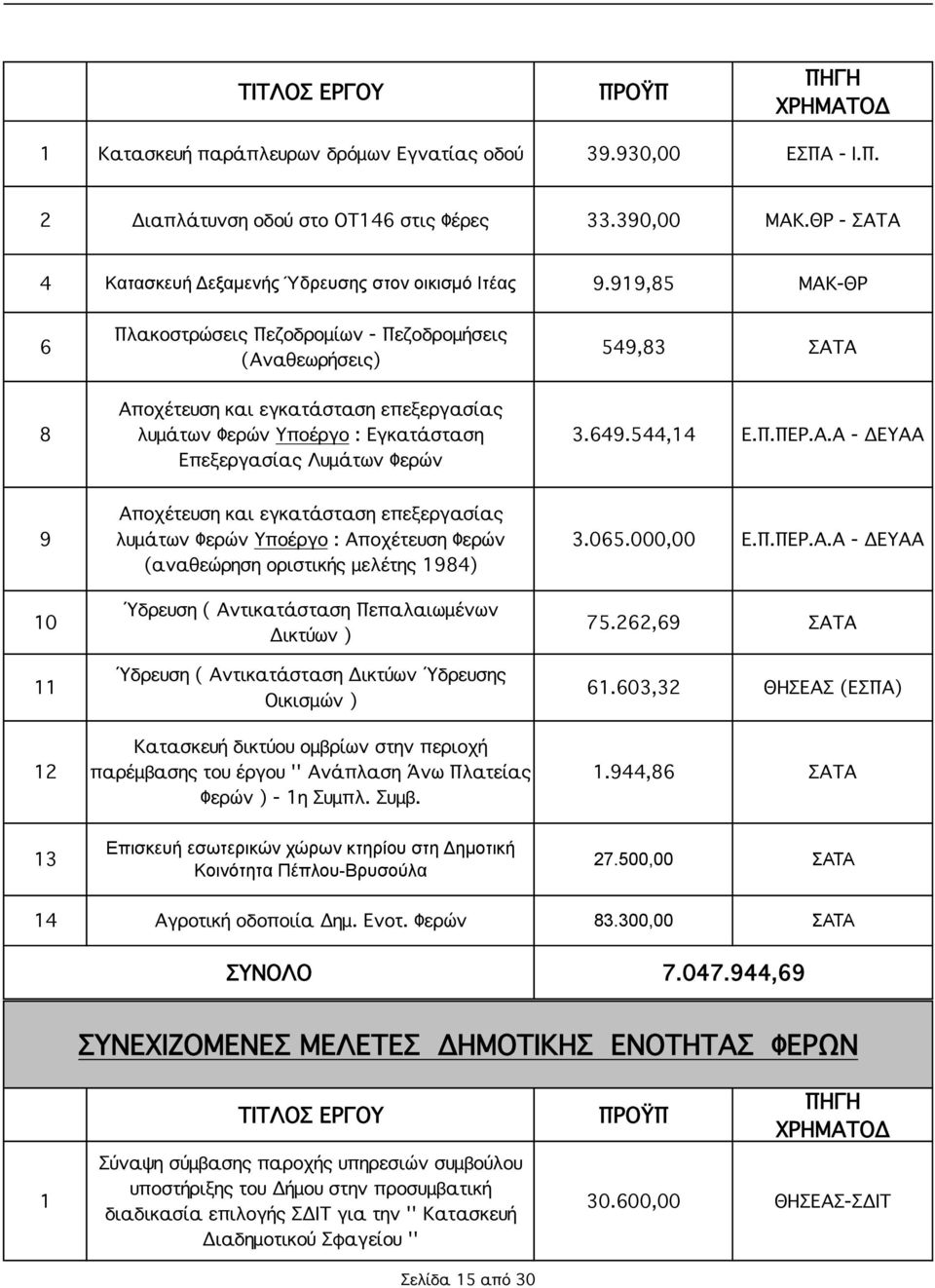 Α.Α - ΔΕΥΑΑ 9 0 2 Αποχέτευση και εγκατάσταση επεξεργασίας λυμάτων Φερών Υποέργο : Αποχέτευση Φερών (αναθεώρηση οριστικής μελέτης 98) Ύδρευση ( Αντικατάσταση Πεπαλαιωμένων Δικτύων ) Ύδρευση (