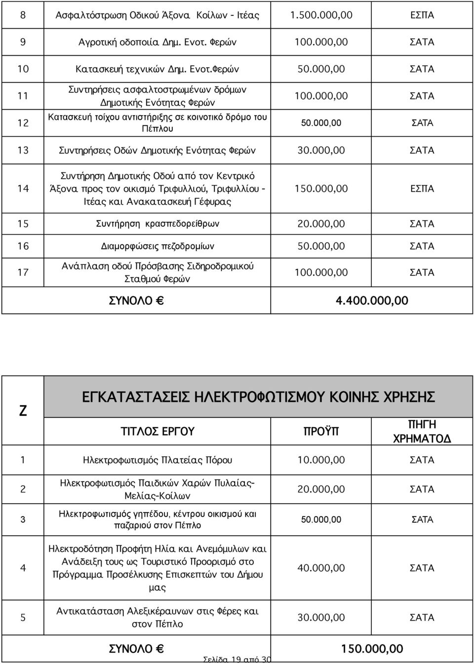 000,00 ΣΑΤΑ Συντηρήσεις Οδών Δημοτικής Ενότητας Φερών 0.000,00 ΣΑΤΑ Συντήρηση Δημοτικής Οδού από τον Κεντρικό Άξονα προς τον οικισμό Τριφυλλιού, Τριφυλλίου - Ιτέας και Ανακατασκευή Γέφυρας 50.