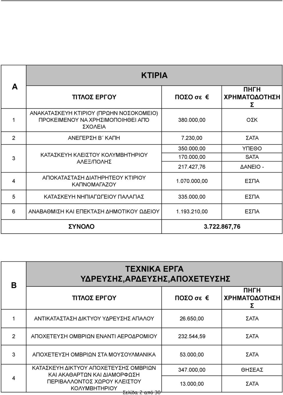 000,00 ΕΣΠΑ 5 ΚΑΤΑΣΚΕΥΗ ΝΗΠΙΑΓΩΓΕΙΟΥ ΠΑΛΑΓΙΑΣ 5.000,00 ΕΣΠΑ 6 ΑΝΑΒΑΘΜΙΣΗ ΚΑΙ ΕΠΕΚΤΑΣΗ ΔΗΜΟΤΙΚΟΥ ΩΔΕΙΟΥ.9.20,00 ΕΣΠΑ ΣΥΝΟΛΟ.722.