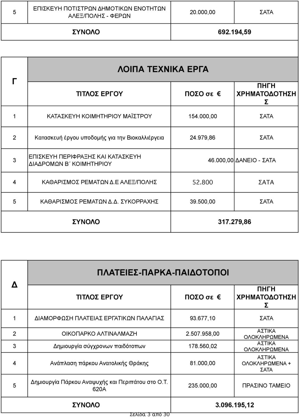 800 ΣΑΤΑ 5 ΚΑΘΑΡΙΣΜΟΣ ΡΕΜΑΤΩΝ Δ.Δ. ΣΥΚΟΡΡΑΧΗΣ 9.500,00 ΣΑΤΑ ΣΥΝΟΛΟ 7.279,86 Δ ΠΛΑΤΕΙΕΣ-ΠΑΡΚΑ-ΠΑΙΔΟΤΟΠΟΙ ΠΟΣΟ σε ΟΤΗΣΗ Σ ΔΙΑΜΟΡΦΩΣΗ ΠΛΑΤΕΙΑΣ ΕΡΓΑΤΙΚΩΝ ΠΑΛΑΓΙΑΣ 9.677,0 ΣΑΤΑ 2 ΟΙΚΟΠΑΡΚΟ ΑΛΤΙΝΑΛΜΑΖΗ 2.