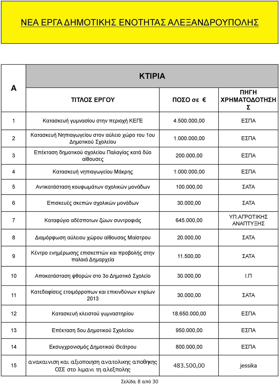 000.000,00 ΕΣΠΑ 5 Αντικατάσταση κουφωµάτων σχολικών µονάδων 00.000,00 ΣΑΤΑ 6 Επισκευές σκεπών σχολικών µονάδων 0.000,00 ΣΑΤΑ 7 Καταφύγιο αδέσποτων ζώων συντροφιάς 65.000,00 ΥΠ.