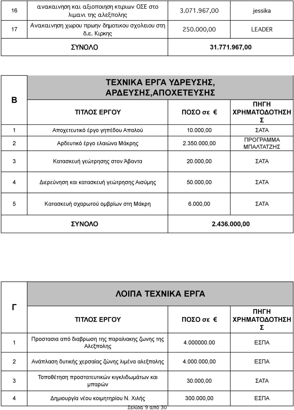 000,00 ΠΡΟΓΡΑΜΜΑ ΜΠΑΛΤΑΤΖΗΣ Κατασκευή γεώτρησης στον Άβαντα Διερεύνηση και κατασκευή γεώτρησης Αισύµης 50.000,00 ΣΑΤΑ 5 Κατασκευή σχαρωτού οµβρίων στη Μάκρη 6.