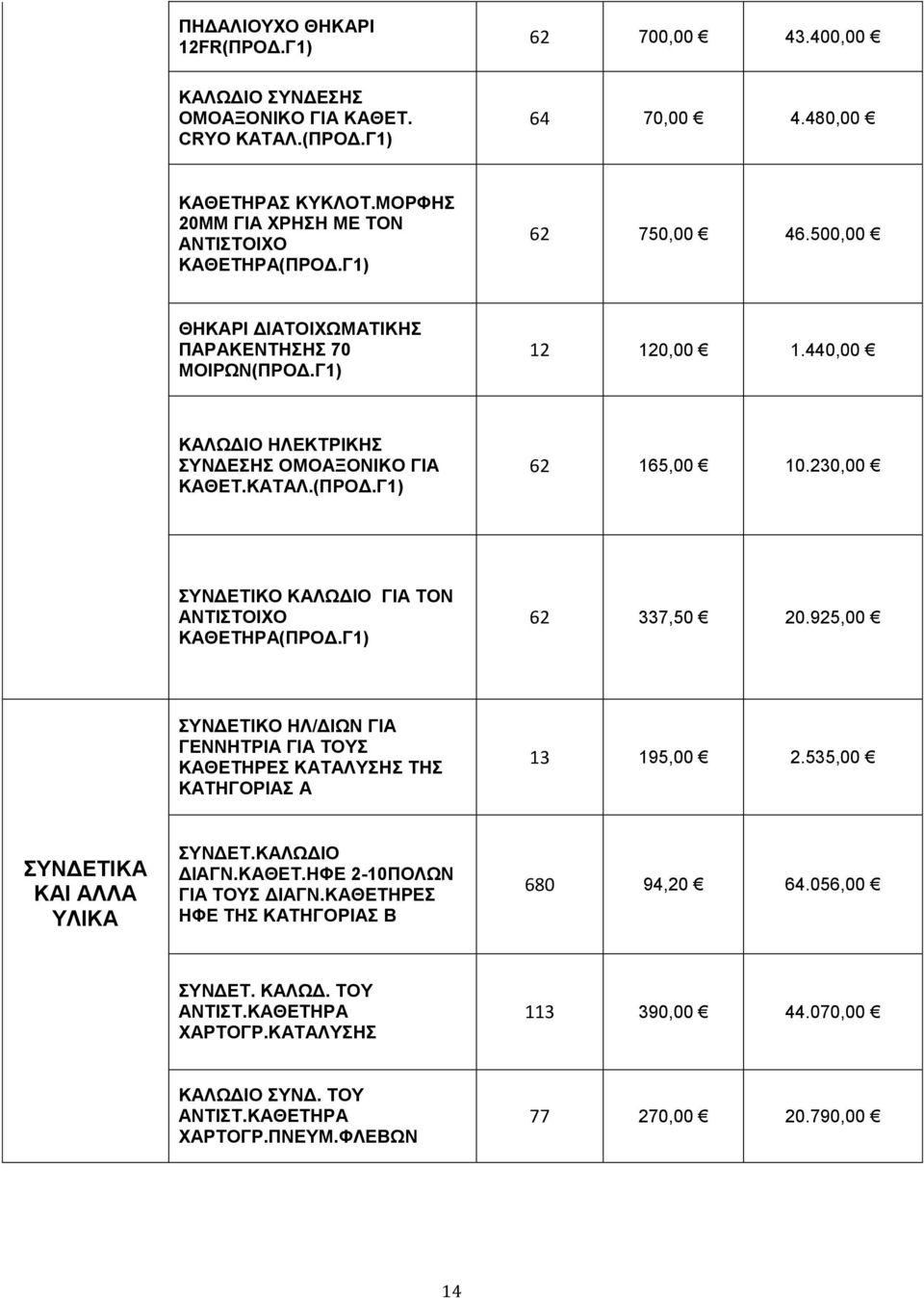 440,00 ΚΑΛΩΔΙΟ ΗΛΕΚΤΡΙΚΗΣ ΣΥΝΔΕΣΗΣ ΟΜΟΑΞΟΝΙΚΟ ΓΙΑ ΚΑΘΕΤ.ΚΑΤΑΛ.(ΠΡΟΔ.Γ1) 62 165,00 10.230,00 ΣΥΝΔΕΤΙΚΟ ΚΑΛΩΔΙΟ ΓΙΑ ΤΟΝ ΑΝΤΙΣΤΟΙΧΟ ΚΑΘΕΤΗΡΑ(ΠΡΟΔ.Γ1) 62 337,50 20.