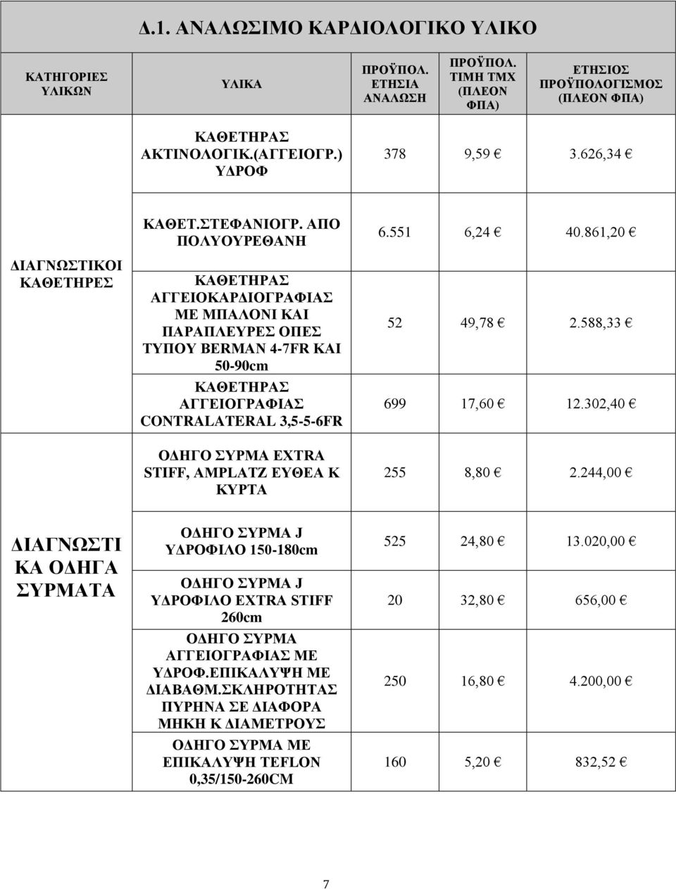 ΑΠΟ ΠΟΛΥΟΥΡΕΘΑΝΗ ΚΑΘΕΤΗΡΑΣ ΑΓΓΕΙΟΚΑΡΔΙΟΓΡΑΦΙΑΣ ΜΕ ΜΠΑΛΟΝΙ ΚΑΙ ΠΑΡΑΠΛΕΥΡΕΣ ΟΠΕΣ ΤΥΠΟΥ BERMAN 4-7FR ΚΑΙ 50-90cm ΚΑΘΕΤΗΡΑΣ ΑΓΓΕΙΟΓΡΑΦΙΑΣ CONTRALATERAL 3,5-5-6FR ΟΔΗΓΟ ΣΥΡΜΑ EXTRA STIFF, AMPLATZ ΕΥΘΕΑ Κ