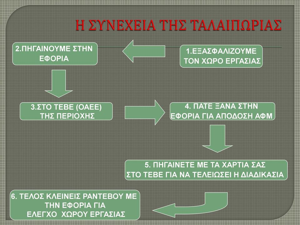 ΠΑΤΕ ΞΑΝΑ ΣΤΗΝ ΕΦΟΡΙΑ ΓΙΑ ΑΠΟΔΟΣΗ ΑΦΜ 5.