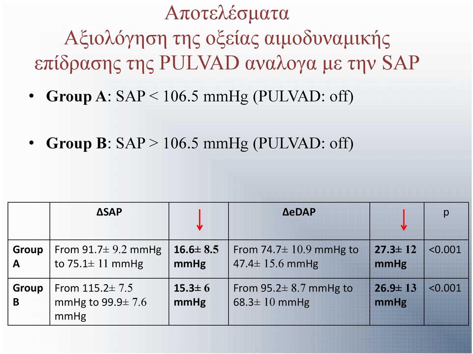 2 mmhg to 75.1± 11 mmhg 16.6± 8.5 mmhg From 74.7± 10.9 mmhg to 47.4± 15.6 mmhg 27.3± 12 mmhg <0.