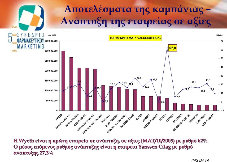 PHARMA MERCK SHARP DOHME ELI LILLY BOEHRINGER I BRISTOL MYERS SQUI JANSSEN CILAG ELPEN ABBOTT ROCHE PHARMA WYETH SERVIER GALENICA SCHERING PLOUGH MENARINI LUNDBECK UCB PHARMA Η