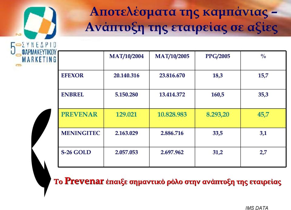 372 160,5 35,3 PREVENAR 129.021 10.828.983 8.293,20 45,7 MENINGITEC 2.163.029 2.886.