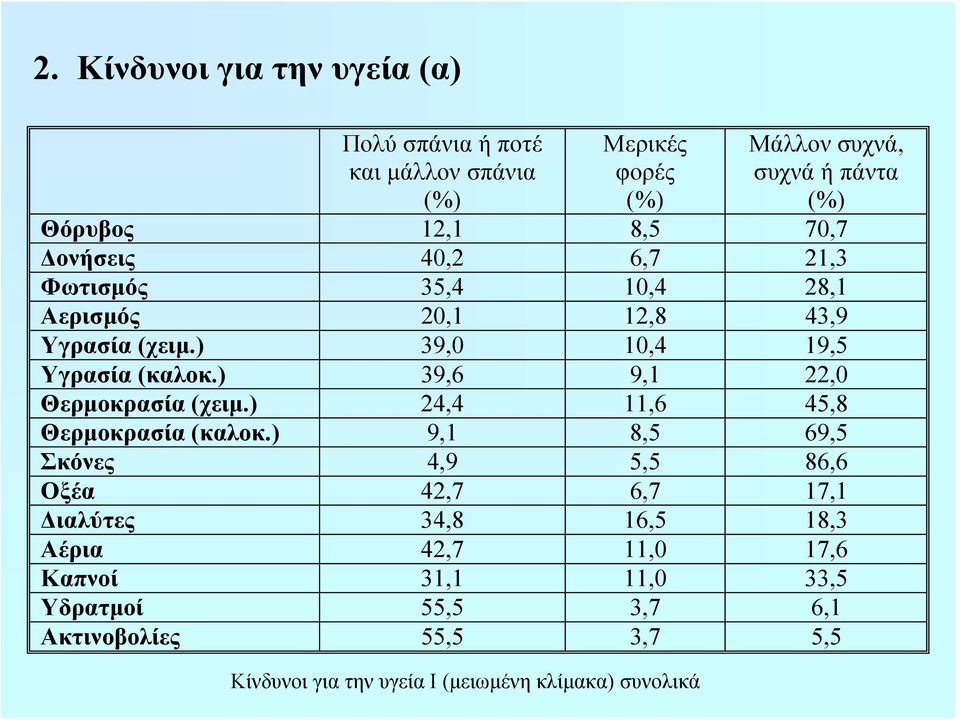 ) 39,6 9,1 22,0 Θερμοκρασία (χειμ.) 24,4 11,6 45,8 Θερμοκρασία (καλοκ.