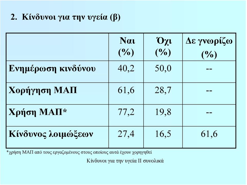 19,8 -- Κίνδυνος λοιμώξεων 27,4 16,5 61,6 *χρήση ΜΑΠ από τους