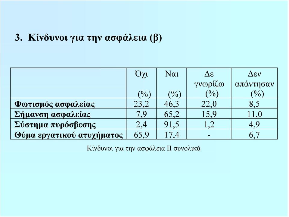 ασφαλείας 7,9 65,2 15,9 11,0 Σύστημα πυρόσβεσης 2,4 91,5 1,2