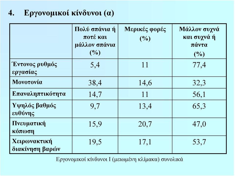 Επαναληπτικότητα 14,7 11 56,1 Υψηλός βαθμός ευθύνης Πνευματική κόπωση Χειρωνακτική