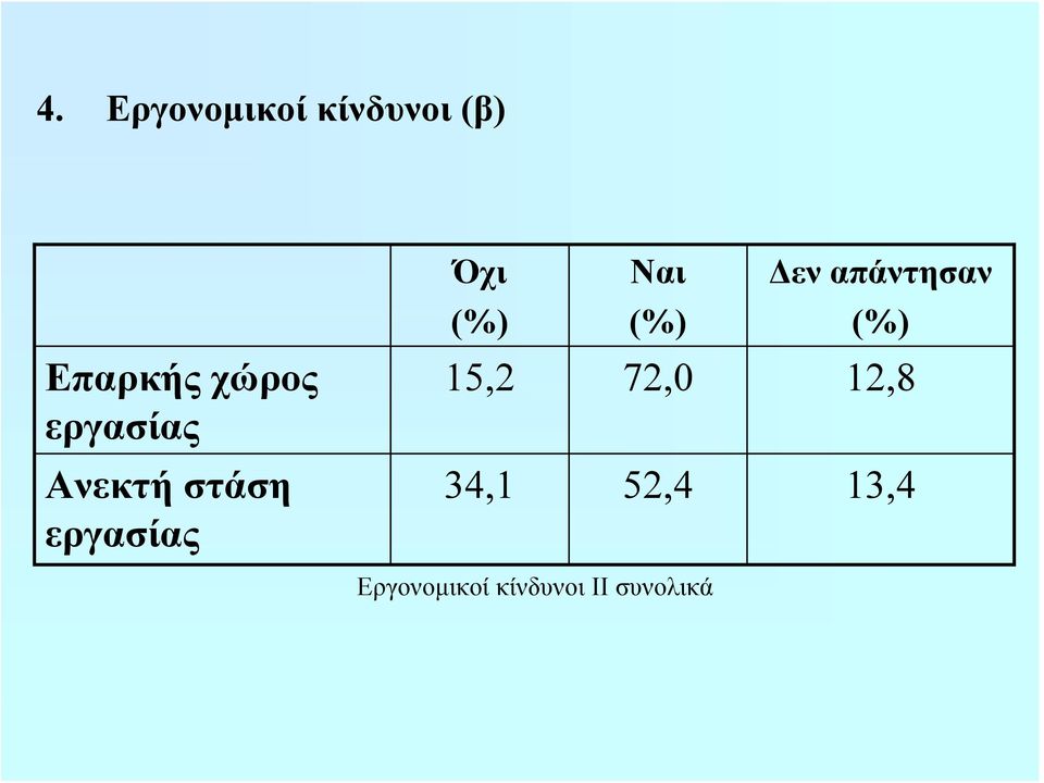 Όχι Ναι Δεν απάντησαν 15,2 72,0 12,8