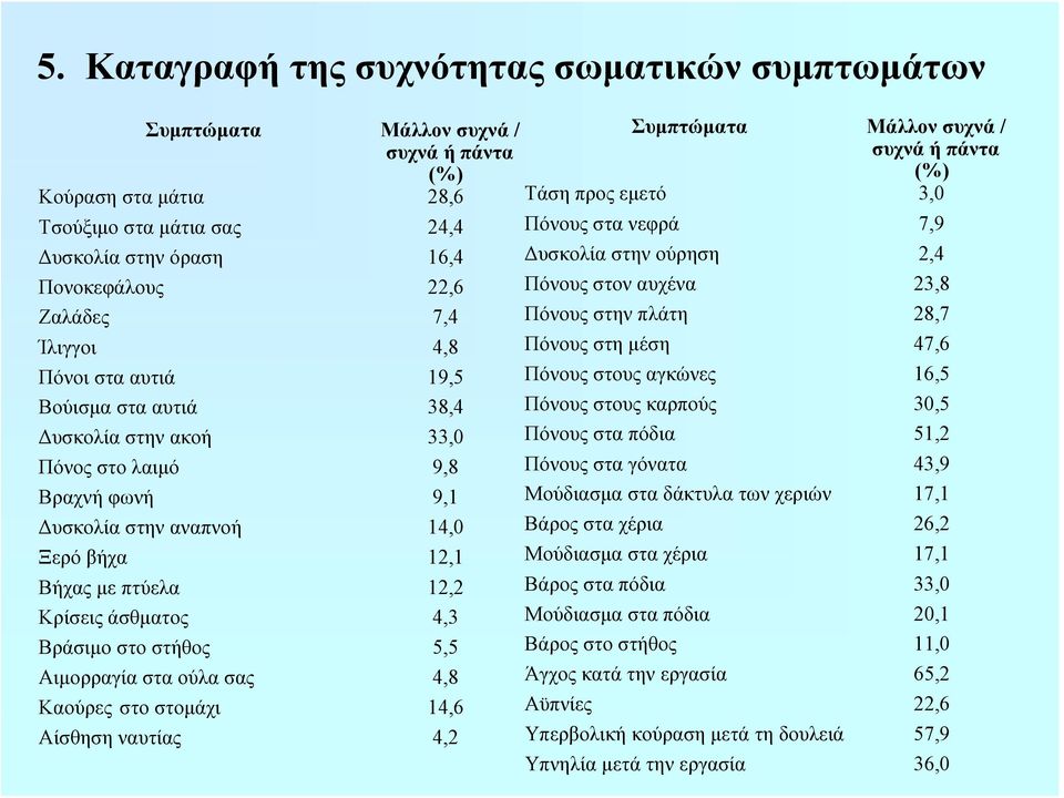 πάντα 28,6 24,4 16,4 22,6 7,4 4,8 19,5 38,4 33,0 9,8 9,1 14,0 12,1 12,2 4,3 5,5 4,8 14,6 4,2 Τάση προς εμετό Πόνους στα νεφρά Συμπτώματα Δυσκολία στην ούρηση Πόνους στον αυχένα Πόνους στην πλάτη
