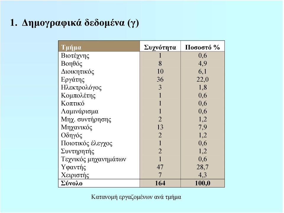 συντήρησης 2 1,2 Μηχανικός 13 7,9 Οδηγός 2 1,2 Ποιοτικός έλεγχος 1 0,6 Συντηρητής 2 1,2 Τεχνικός