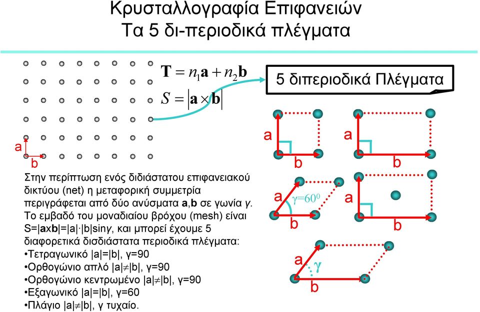 Το εµβαδό του µοναδιαίου βρόχου (mesh) είναι S x sinγ, και µπορεί έχουµε 5 διαφορετικά δισδιάστατα περιοδικά