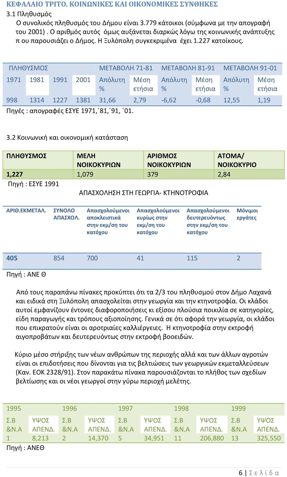 ΠΛΗΘΥΣΜΟΣ ΜΕΤΑΒΟΛΗ 71-81 ΜΕΤΑΒΟΛΗ 81-91 ΜΕΤΑΒΟΛΗ 91-01 1971 1981 1991 2001 Απόλυτη % Μέση ετήσια Απόλυτη % Μέση ετήσια Απόλυτη % Μέση ετήσια 998 1314 1227 1381 31,66 2,79-6,62-0,68 12,55 1,19 Πηγές :