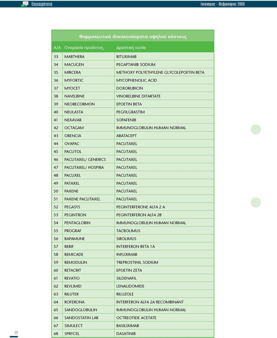 OCTAGAM IMMUNOGLOBULIN HUMAN NORMAL 43 ORENCIA ABATACEPT 44 OVAPAC PACLITAXEL 45 PACLITOL PACLITAXEL 46 PACLITAXEL/ GENERICS PACLITAXEL 47 PACLITAXEL/ HOSPIRA PACLITAXEL 48 PACLIXEL PACLITAXEL 49