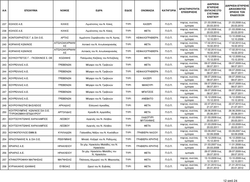 Γρεβενών 244 ΚΟΥΡΕΛΛ Α.Ε. ΓΡΕΒΕΝΩΝ Μέγαρο του Ν. Γρεβενών 245 ΚΟΥΡΕΛΛ Α.Ε. ΓΡΕΒΕΝΩΝ Μέγαρο του Ν. Γρεβενών ΤΥΡΙ ΚΕΡΙ 246 ΚΟΥΡΕΛΛ Α.Ε. ΓΡΕΒΕΝΩΝ Μέγαρο του Ν. Γρεβενών ΤΥΡΙ ΜΑΝΟΥΡΙ 247 ΚΟΥΡΕΛΛ Α.Ε. ΓΡΕΒΕΝΩΝ Μέγαρο του Ν. Γρεβενών ΤΥΡΙ ΜΠΑΤΖΟΣ 248 ΚΟΥΡΕΛΛ Α.