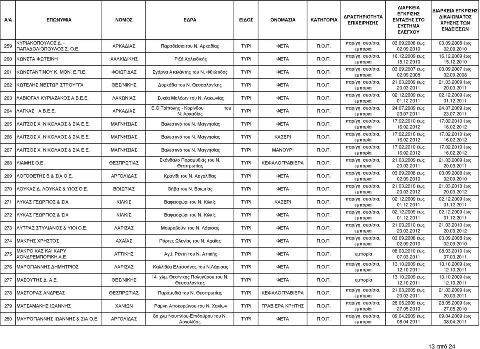 Θεσσαλονίκης 263 ΛΑΒΙΟΓΑΛ ΚΥΡΙΑΖΑΚΟΣ Α.Β.Ε.Ε. ΛΑΚΩΝΙ Συκέα Μολάων του Ν. Λακωνίας 264 ΛΑΓΚ Α.Β.Ε.Ε. ΑΡΚΑ Ι Ε.Ο Τρίπολης - Κορίνθου του Ν. Αρκαδίας 265 ΛΑΪΤΣΟΣ Χ. ΝΙΚΟΛΑΟΣ & ΣΙΑ Ε.Ε. ΜΑΓΝΗΣΙ Βαλεστινό του Ν.